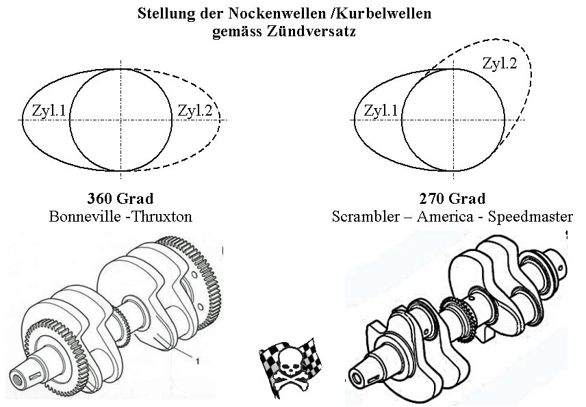 270 oder 360 Grad Zündversatz?