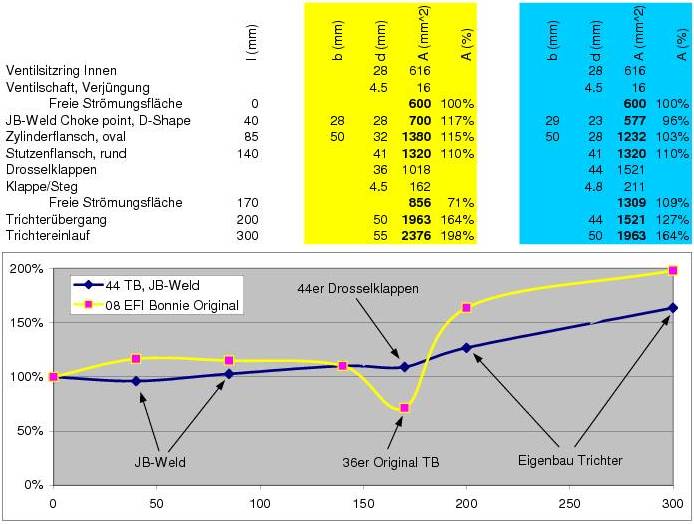 Querschnittsverlauf Ansaugkanal 08 EFI Bonneville