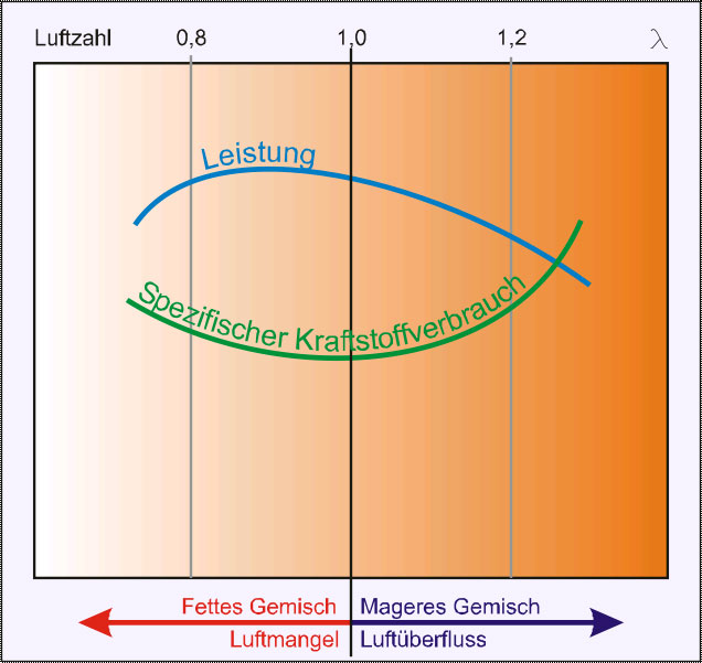 Einfluss von Lambda auf die Verbrennung