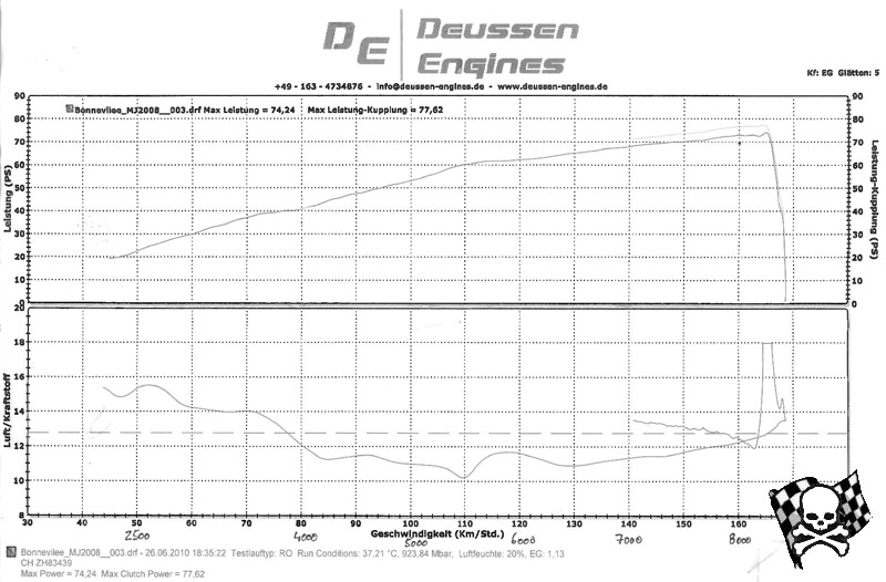Leistungsdiagramm 08 EFI Bonneville