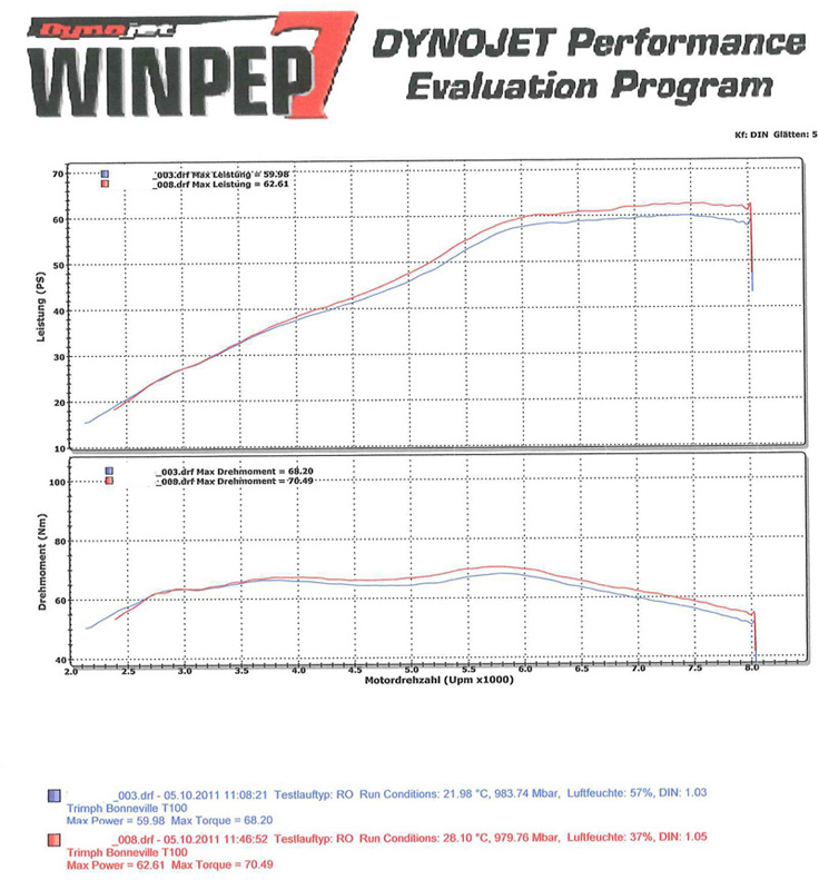 Dynojet