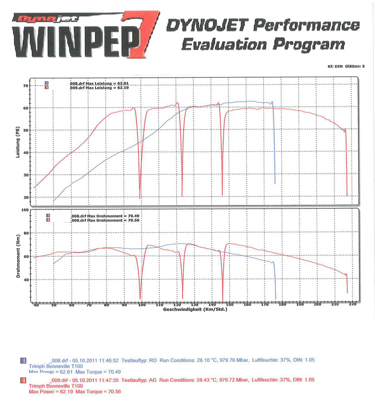 Dynojet