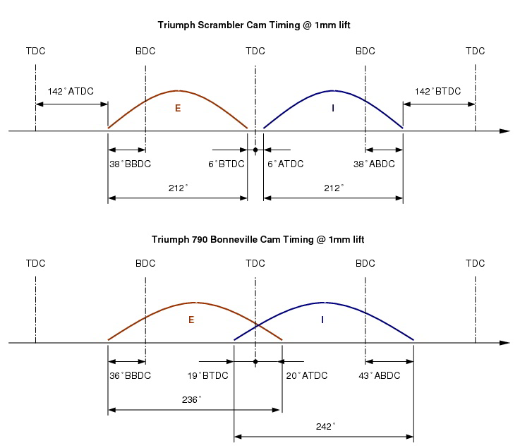 Scram / 790 Bonnie Steuerzeiten