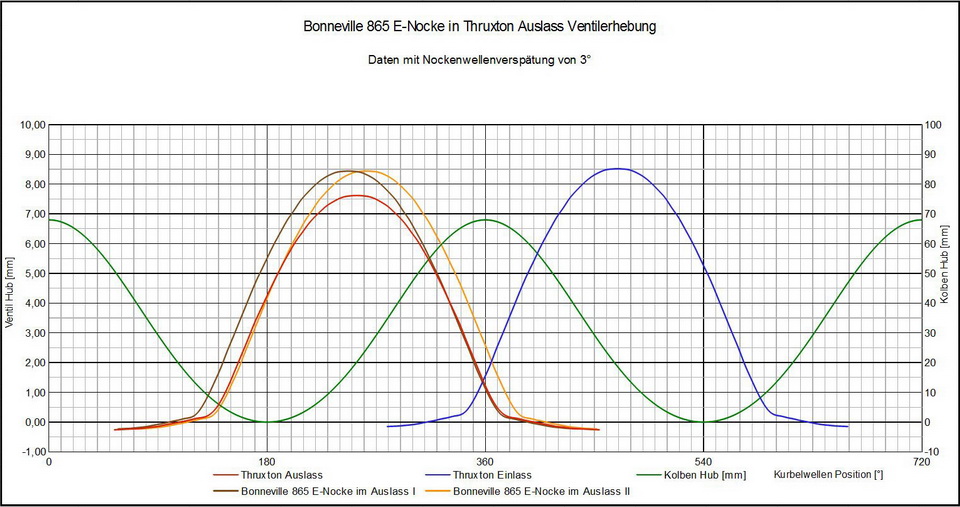 Bonneville 865 E-Nocke in Thruxton Auslass