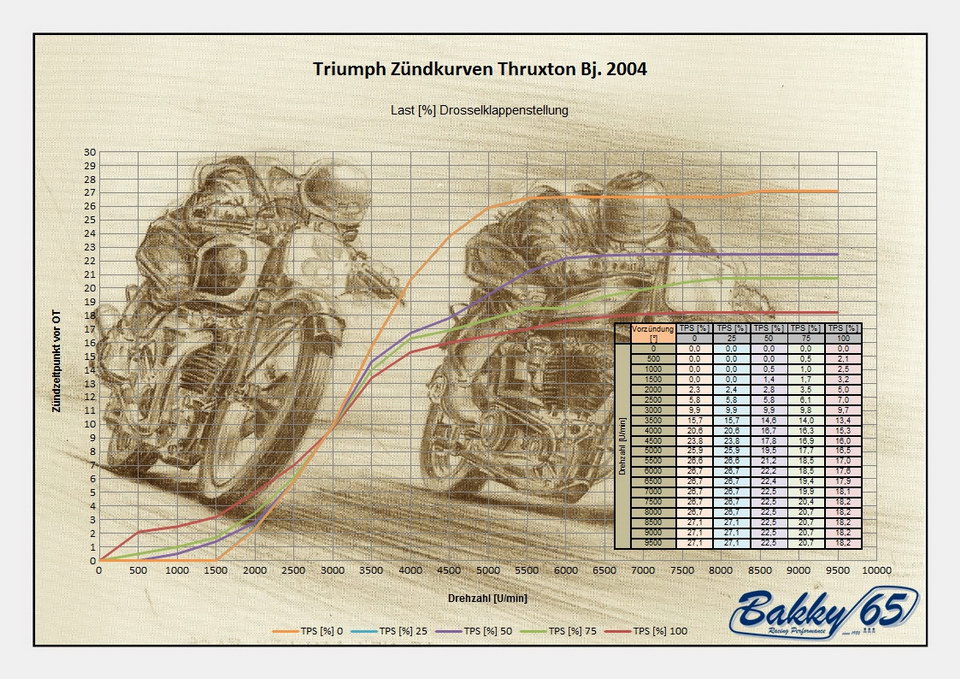 Zündkurven Thruxton Bj. 2004