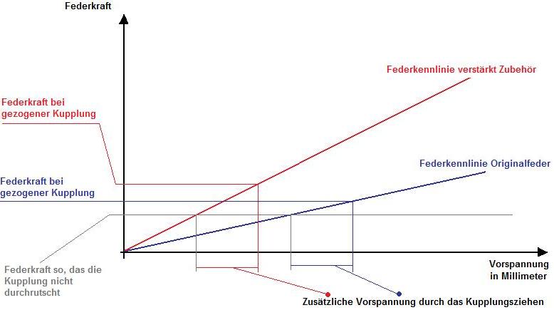 Diagramm Kupplungsfedern